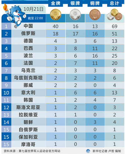 精誠帶來新資訊：第七屆世界軍人運(yùn)動(dòng)會(huì)金牌榜